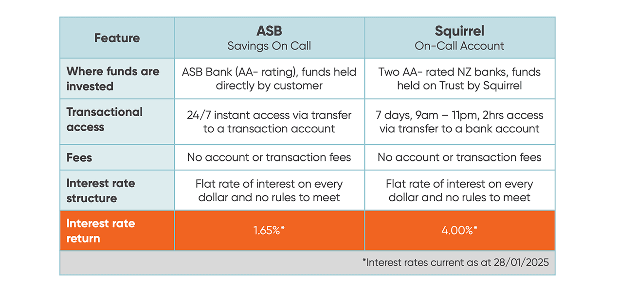 Table comparing key features of ASB Savings On Call account vs. Squirrel On-Call Account. Interest rates accurate as at 28/01/2025