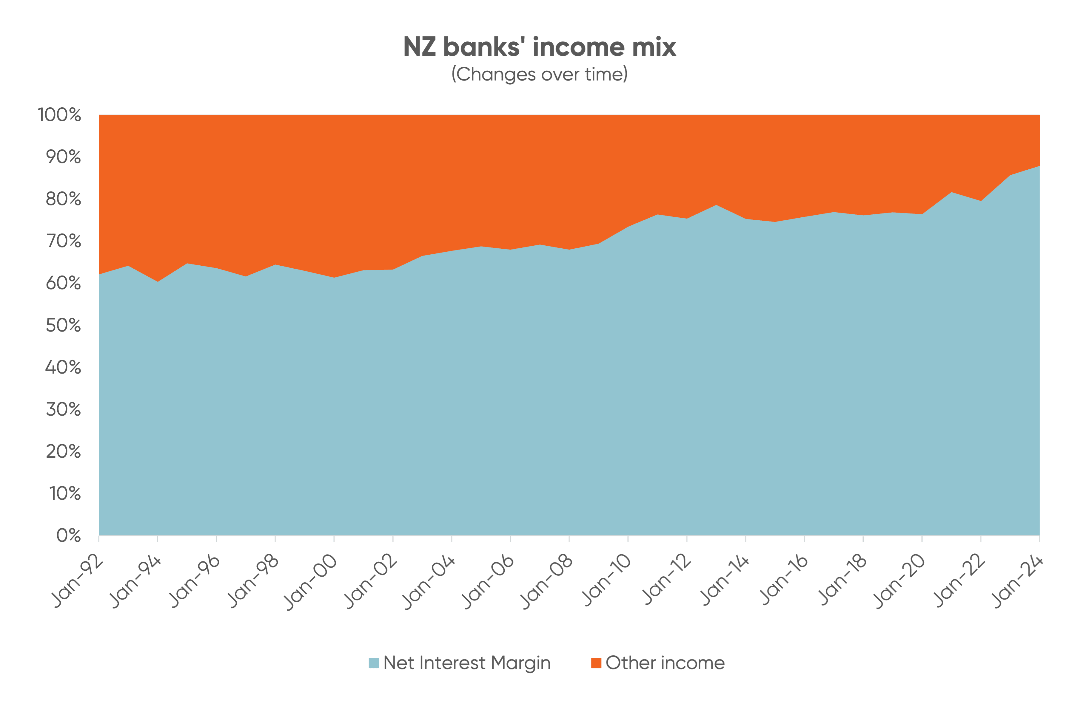 Graph how splits between sources of bank income in New Zealand (Net Interest Margin vs. 'Other') have changed over time