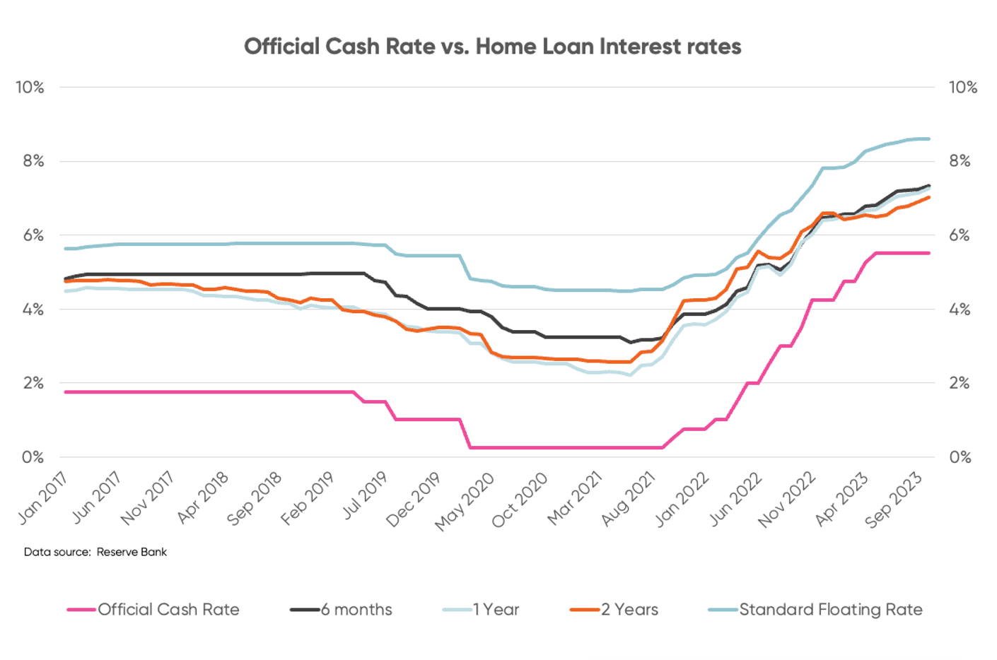 Chart tracking the OCR vs. floating and fixed interest rates in NZ from 2017 to Sept 2023