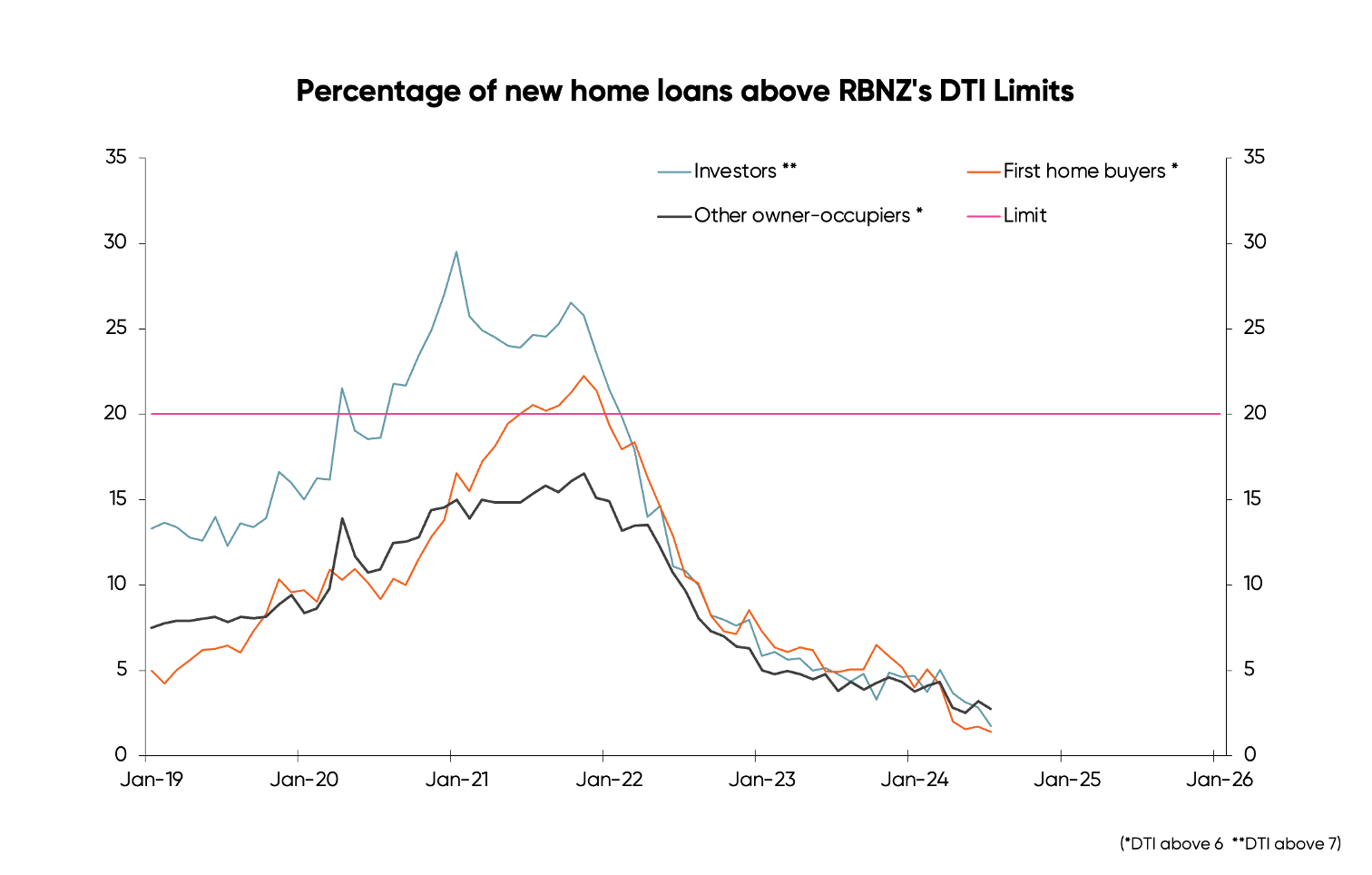 Chart tracking percentage of new home loans above set DTI limits for owner-occupiers and investors