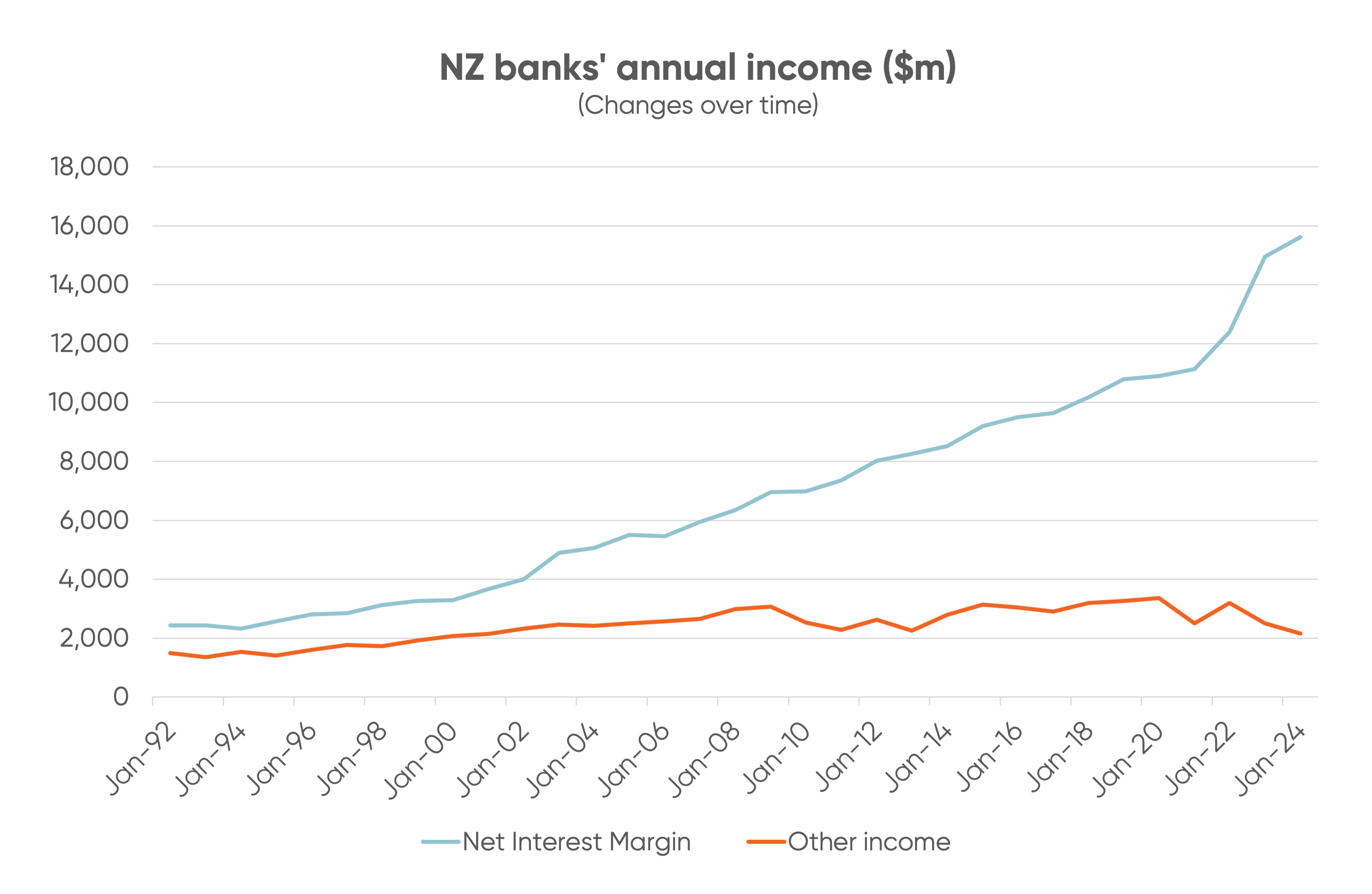 Chart tracking how banks annual income has changed over time—split out into Net Interest Margin and 'Other' revenue