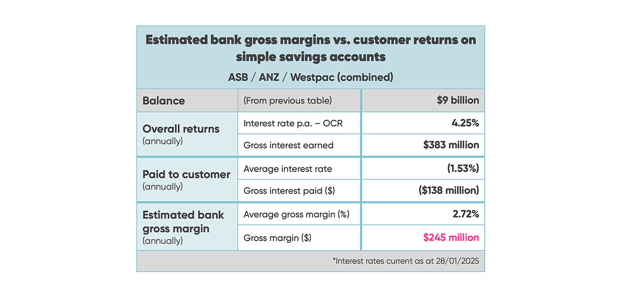 Table comparing customer returns vs. bank margins on simple savings account balances (combined across ANZ, ASB, Westpac)