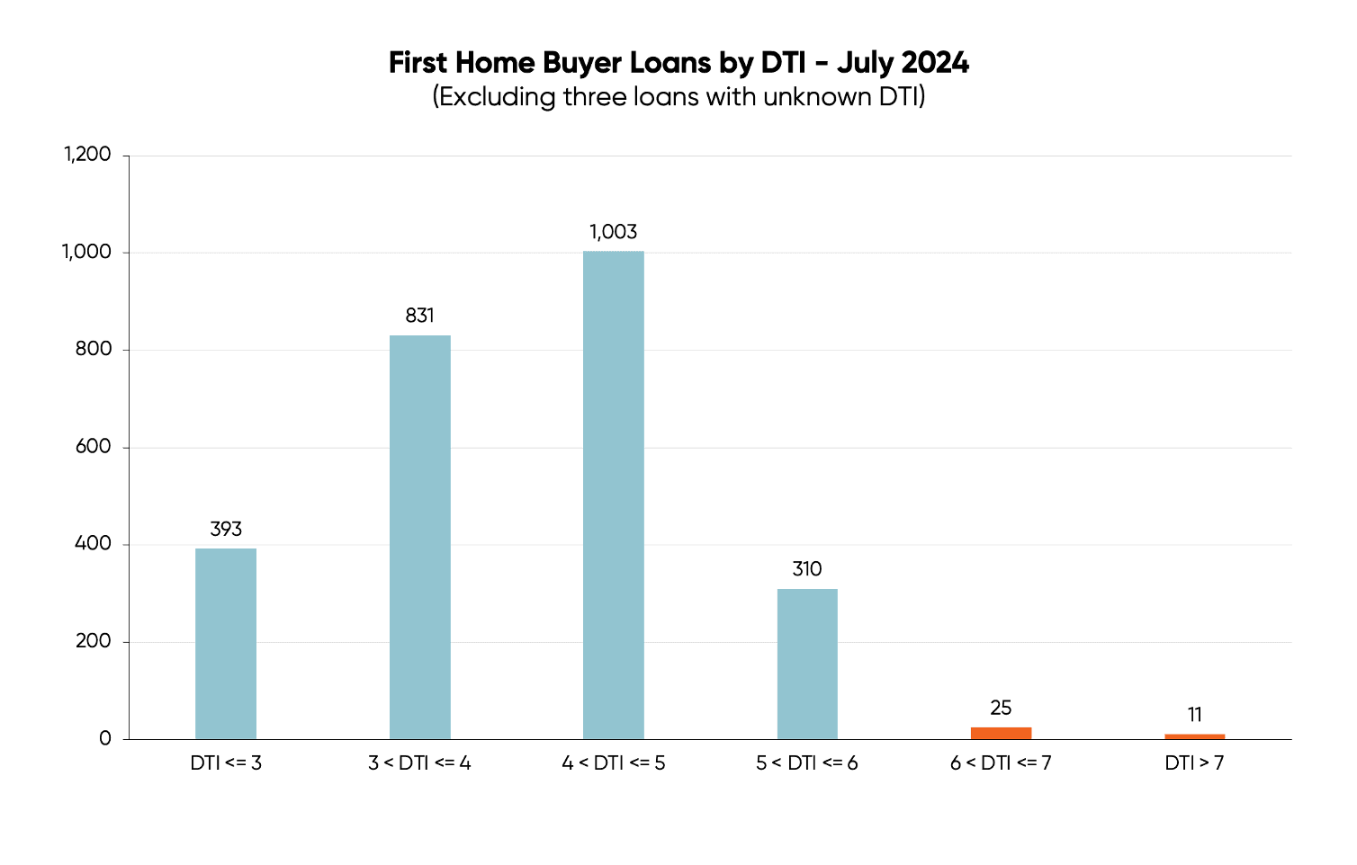 Chart showing where new first home buyer loans (taken out in July 2024) fall in terms of DTI ratio