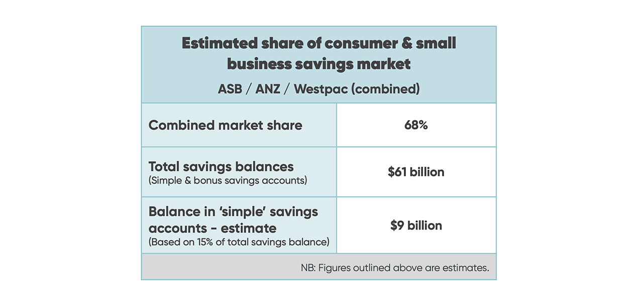 Table outlining estimated share of NZ simple savings market held with ANZ, ASB and Westpac