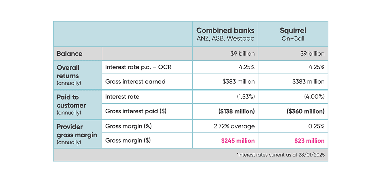 Table comparing statistics with $9 billion held in Squirrel On-Call Account vs. combined banks