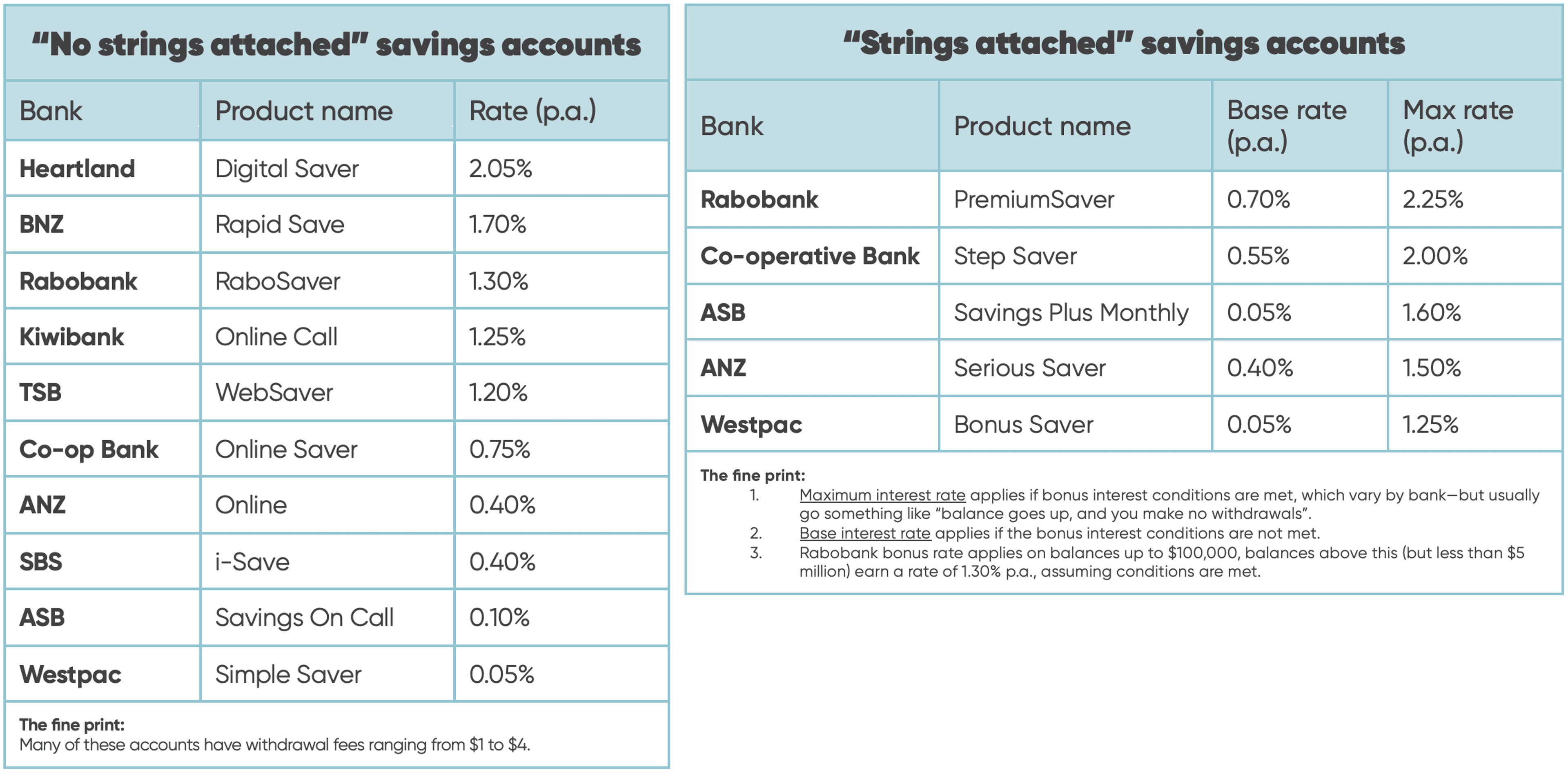 Pair of tables comparing the different simple savings and bonus savings products (and their interest rates) on offer across New Zealand retail banks.