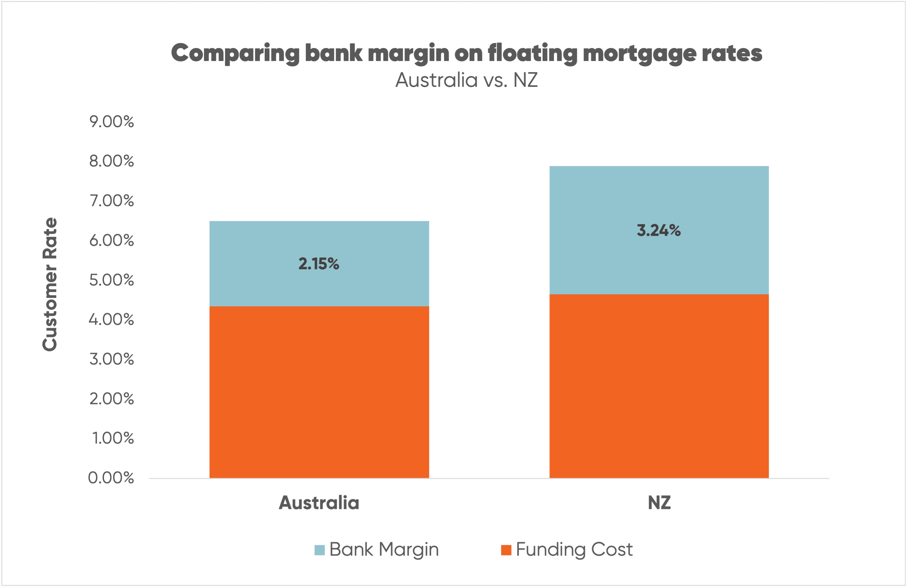 Chart showing the different in bank margins on floating mortgage rates, in NZ & Australia