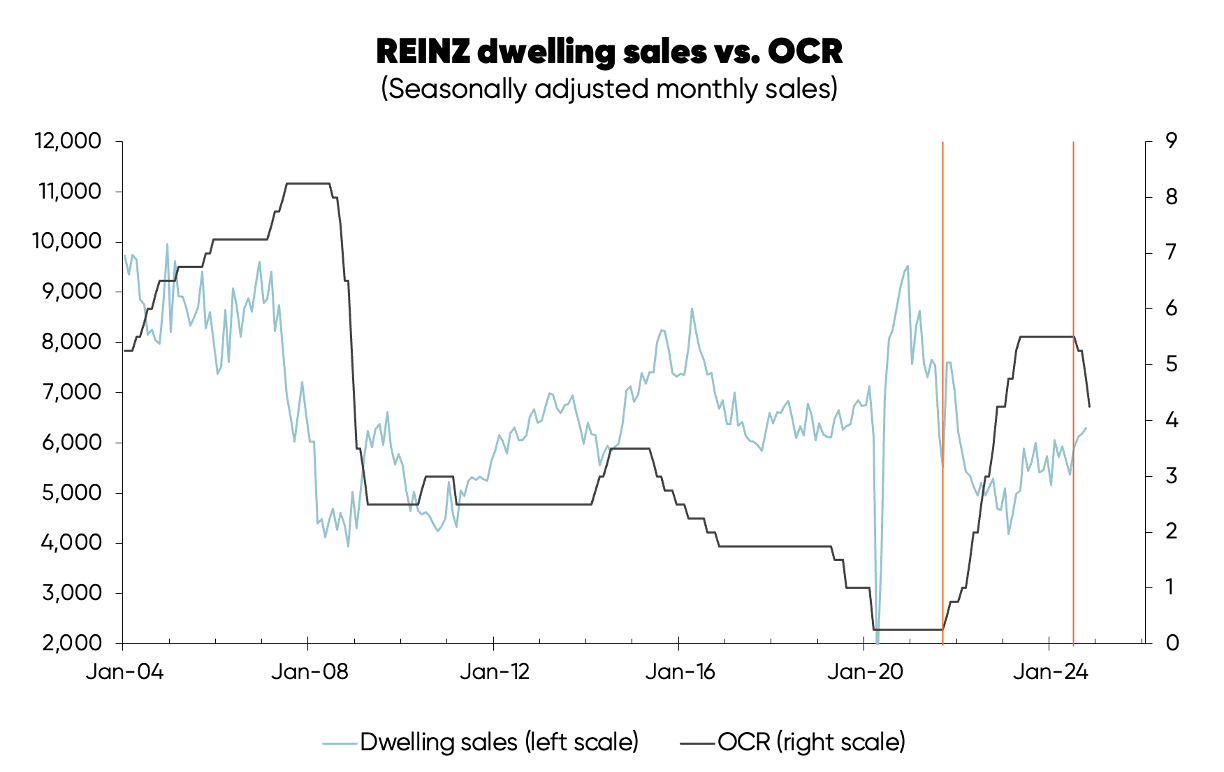 Chart tracking REINZ dwelling sales numbers against movements in the OCR, from 2004 to today
