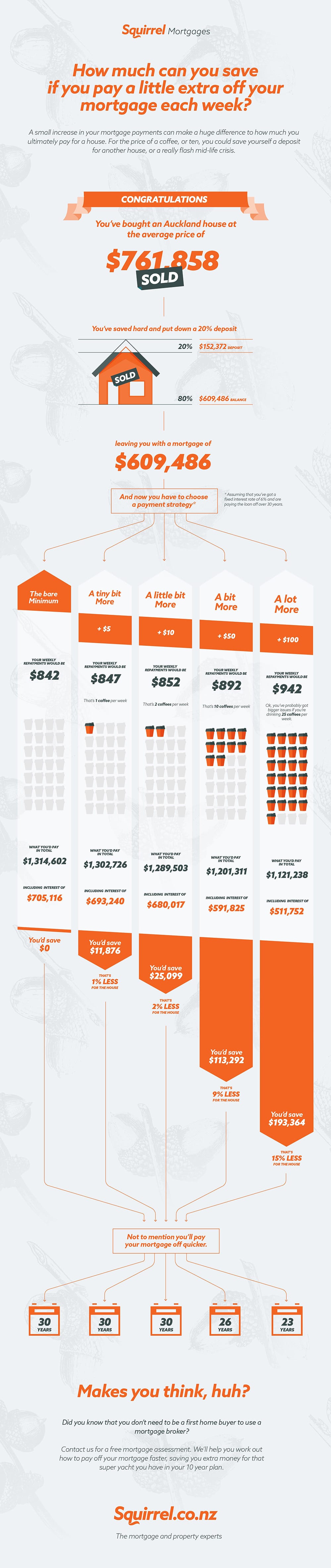 Infographic on how much you can save