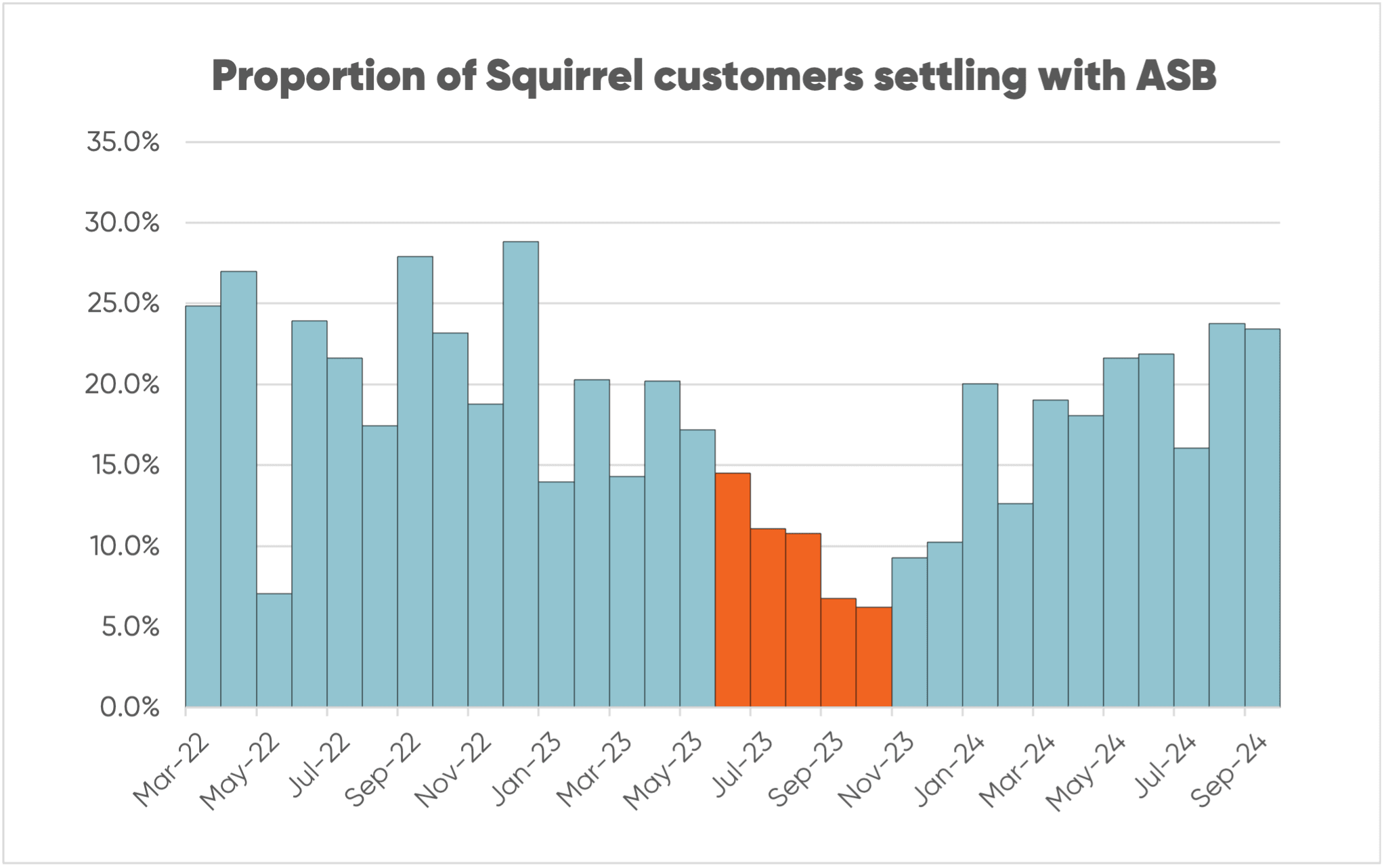 Chart tracking the proportion of Squirrel morgage customers settling with ASB, from March 2022 to September 2024