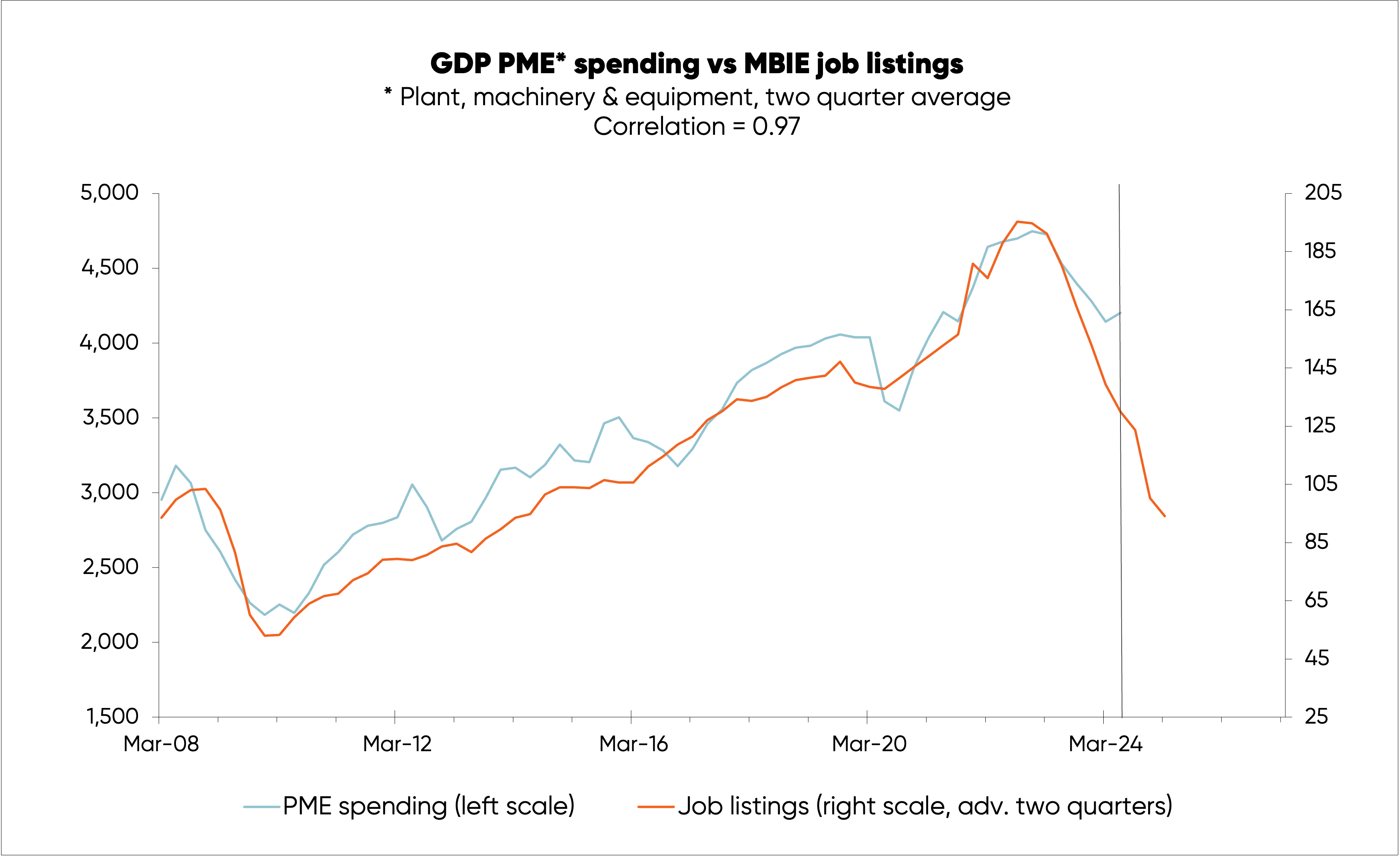 Chart tracking levels of PME expenditure against job listings in New Zealand, from 2008 to 2024