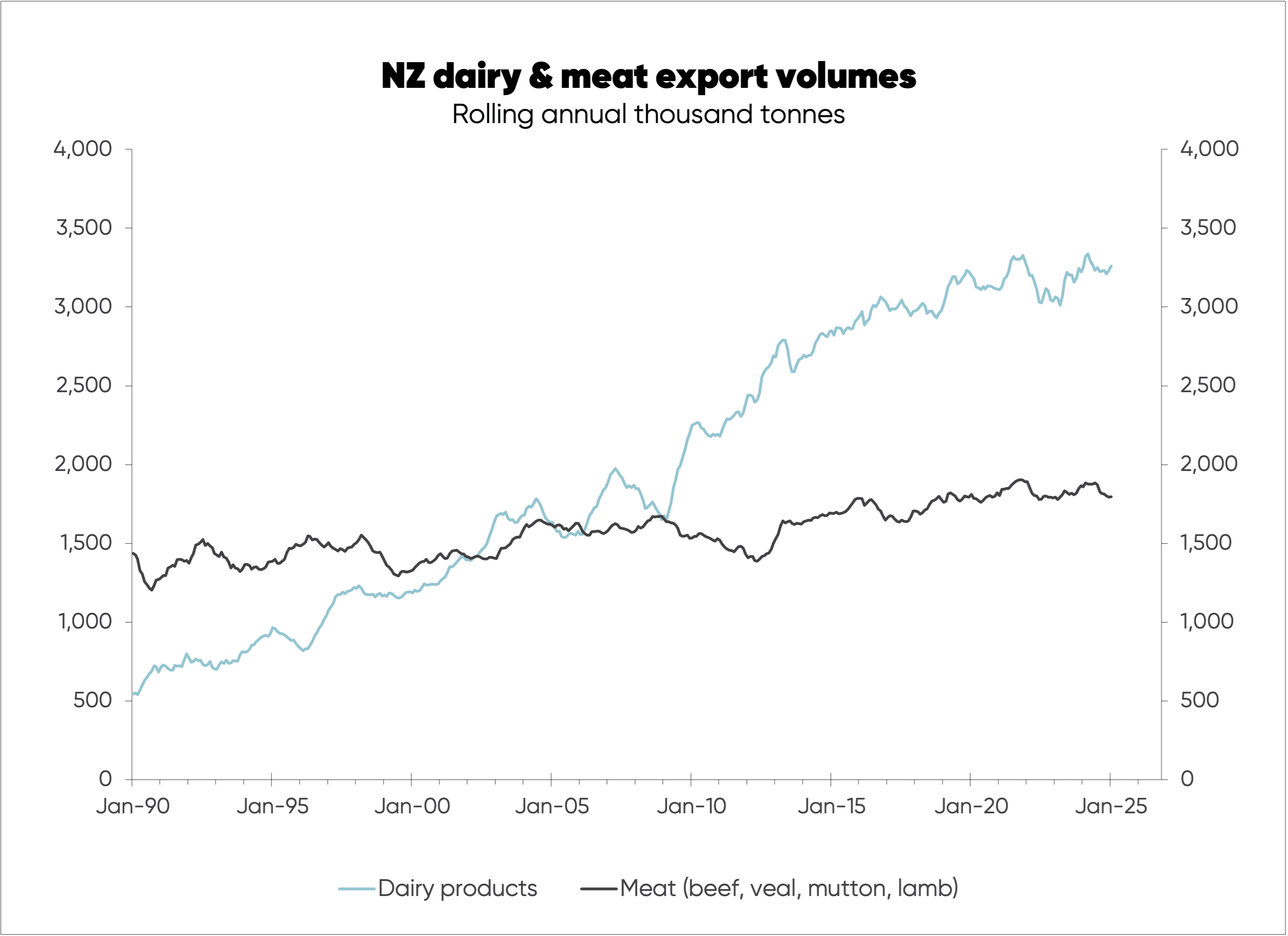 Chart tracking NZ meat and dairy export volumes since 1990