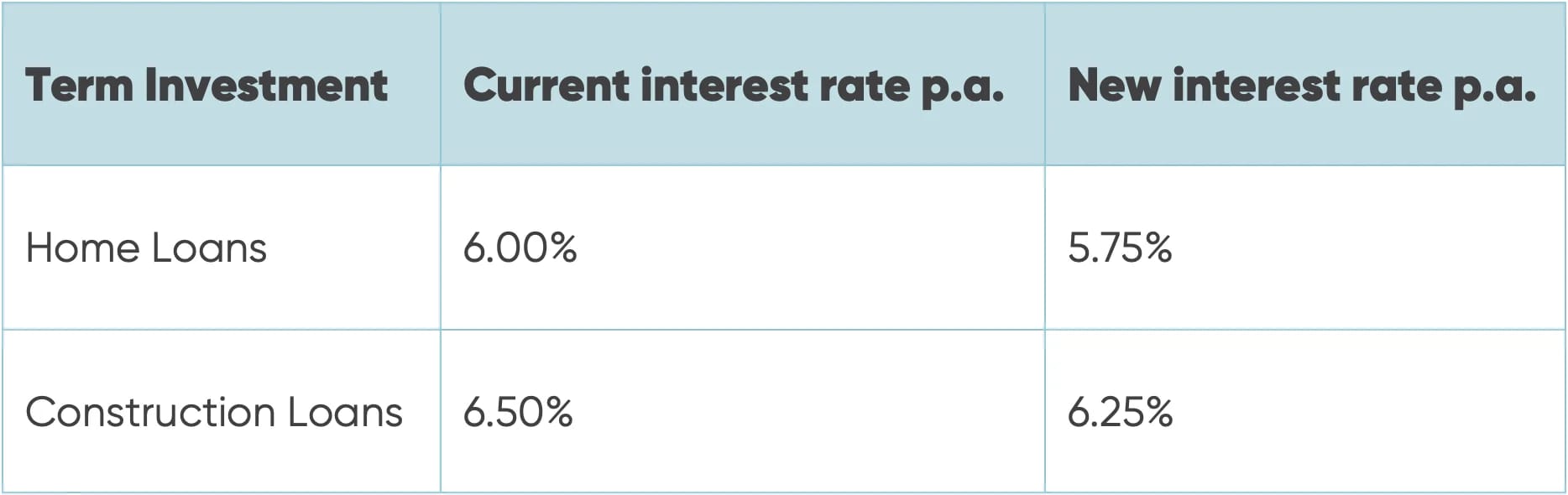 Term investment interest rate changes table