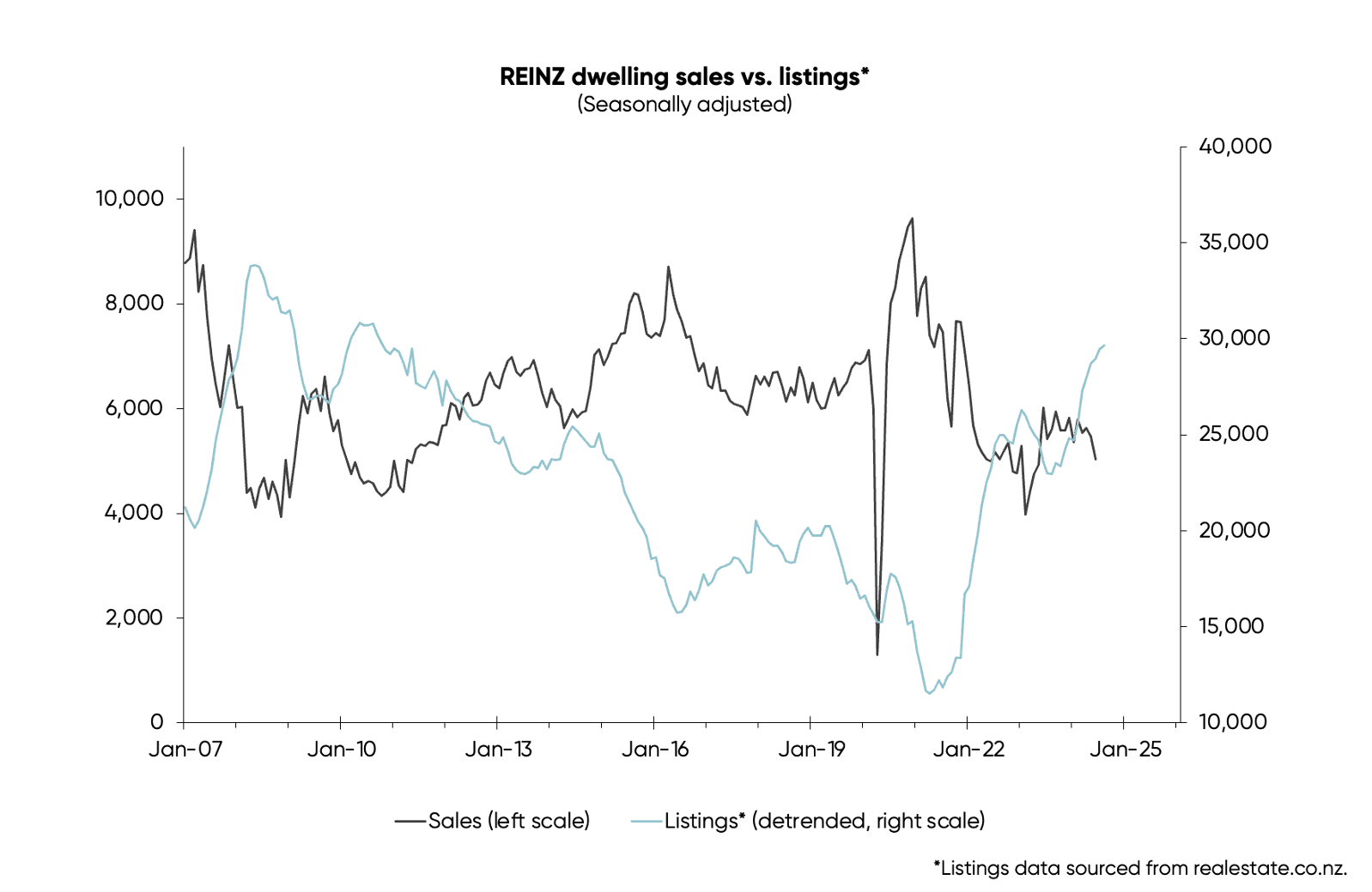 Chart 3 REINZ dwelling sales vs listings