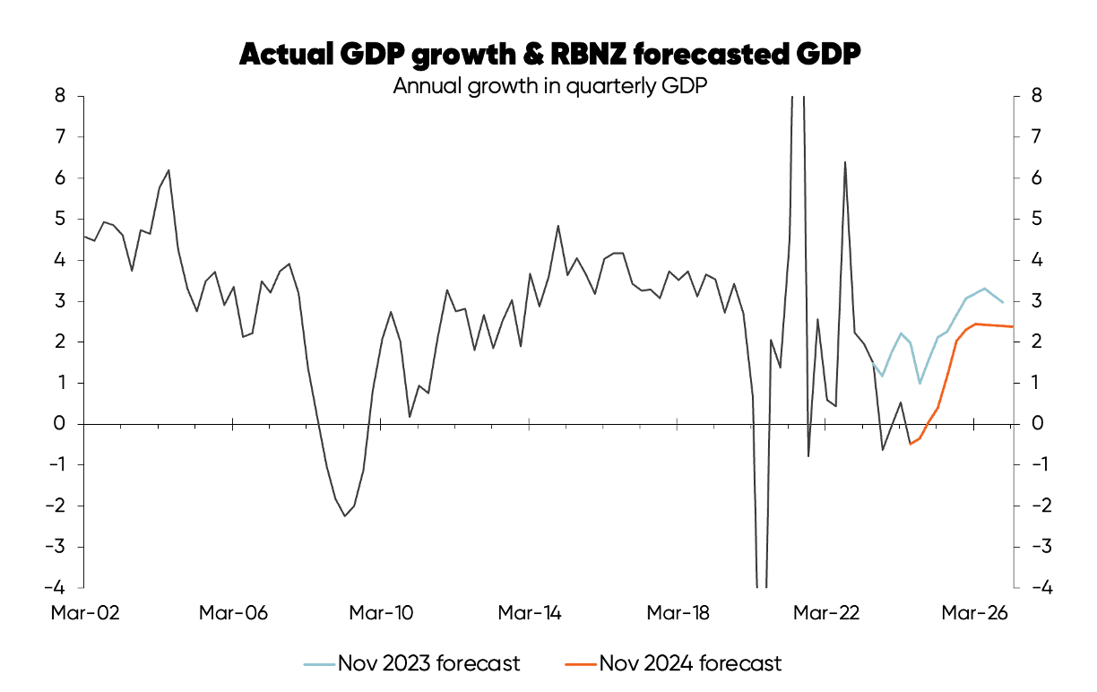 Chart tracking GDP growth from 2002 to today, including RBNZ forecasted GDP from November 2023 and November 2024