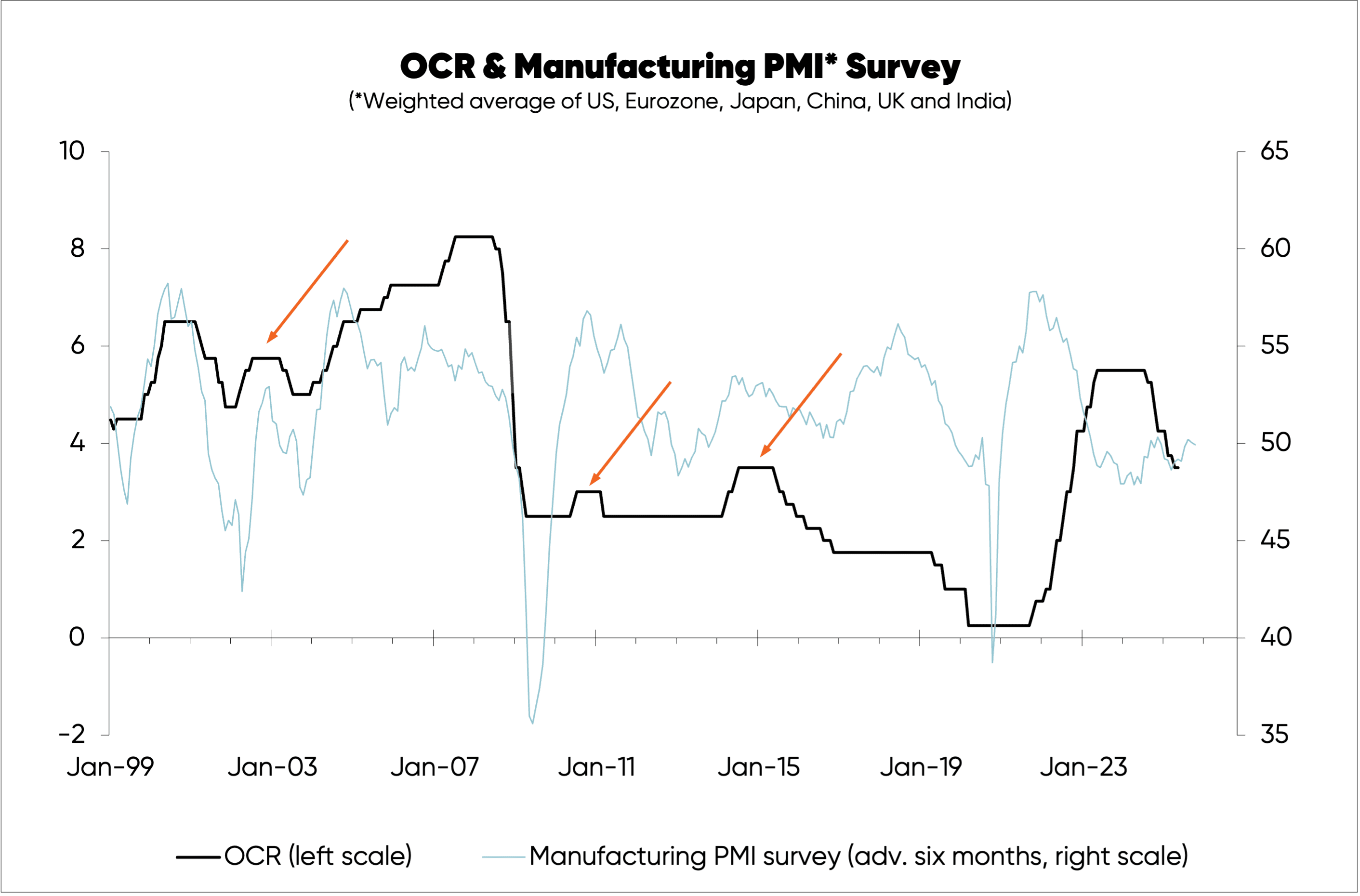 Chart tracking NZ OCR against G7 manufacturing PMI survey results from 1999 to 2025