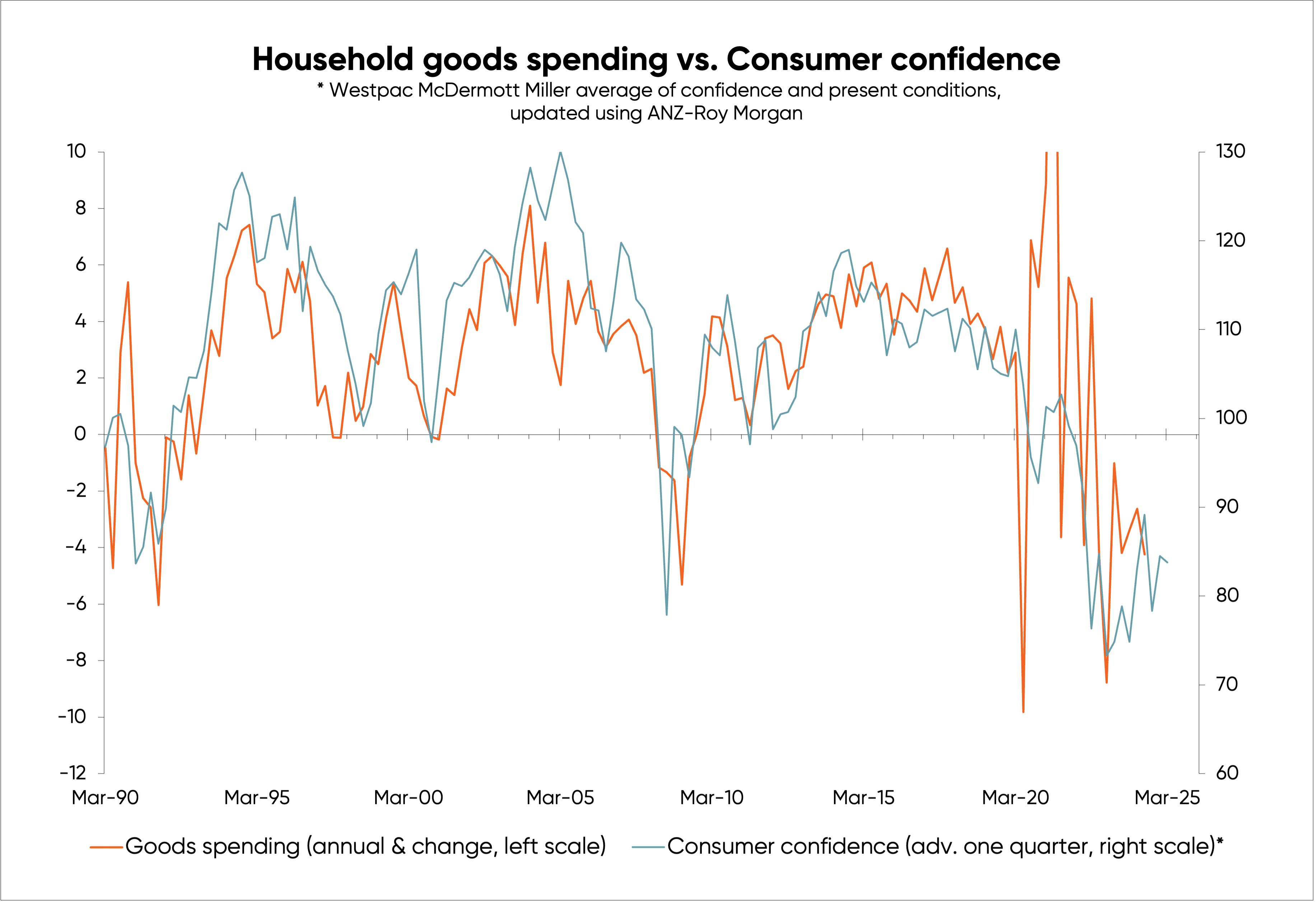 Chart tracking household spending on goods in NZ (via Stats NZ) vs consumer confidence, from 1990 to 2024