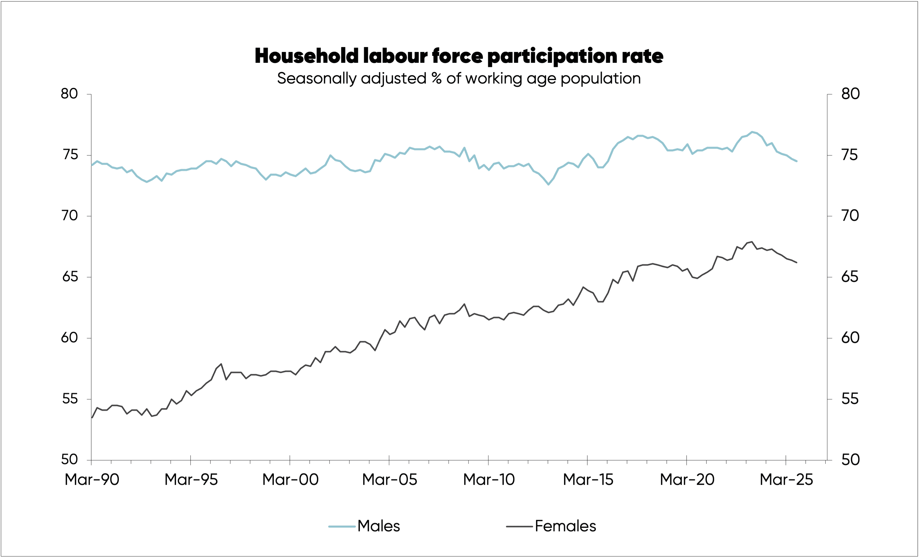 Chart tracking the change in household labour workforce—male and female—from 1990 to 2025
