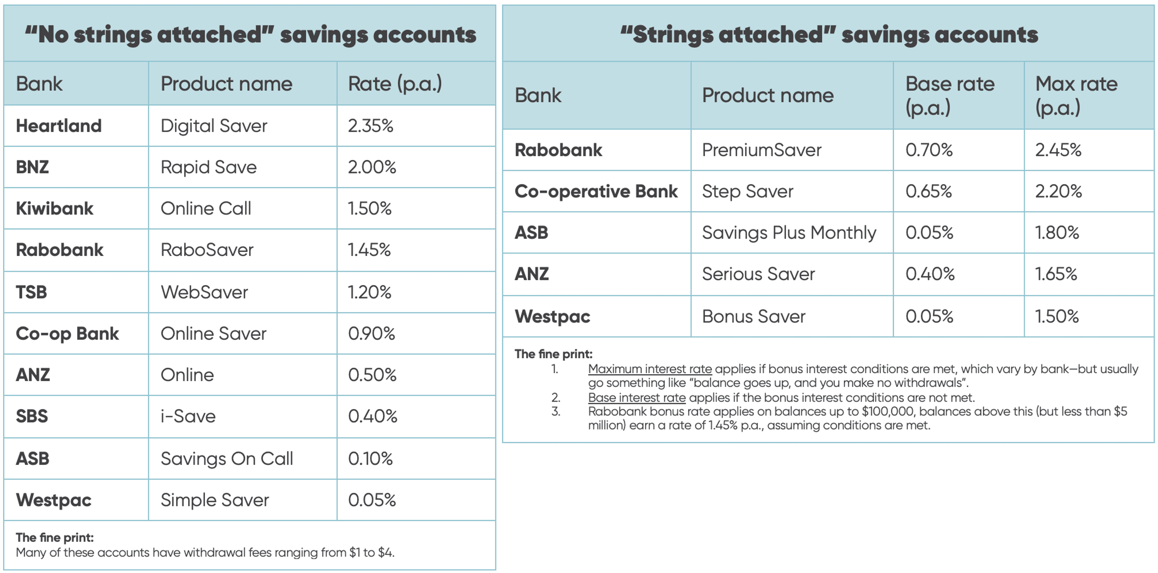Pair of tables comparing the different simple savings and bonus savings products (and their interest rates) on offer across New Zealand retail banks.