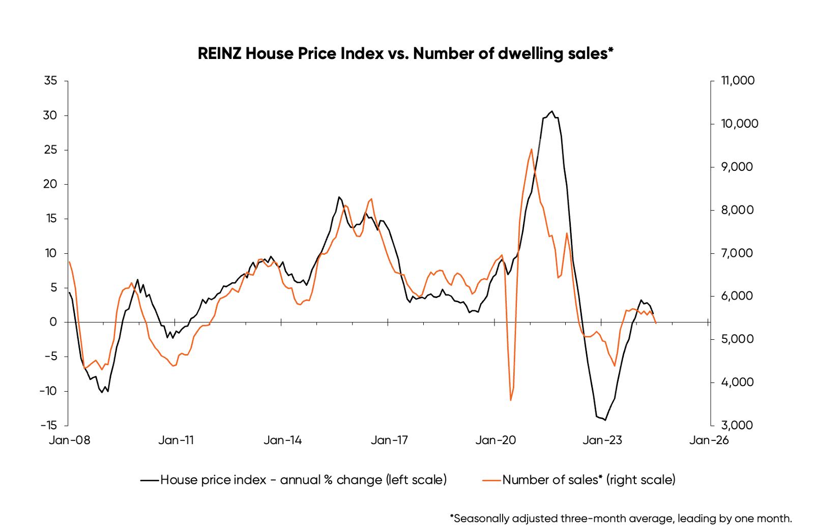 Chart 2 REINZ House Price Index vs Number of dwelling sales