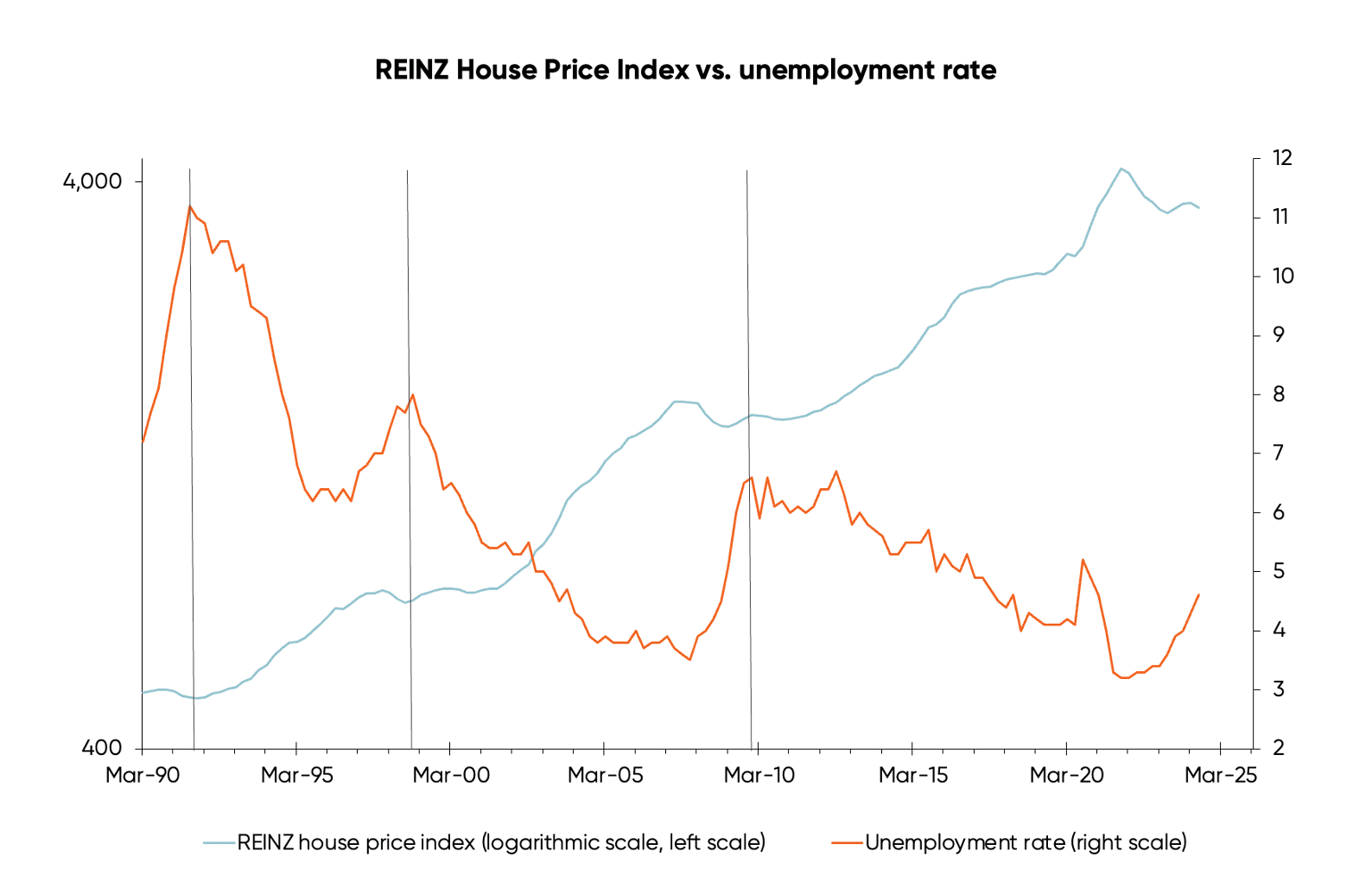 Chart 4 REINZ House Price Index vs unemployment rate
