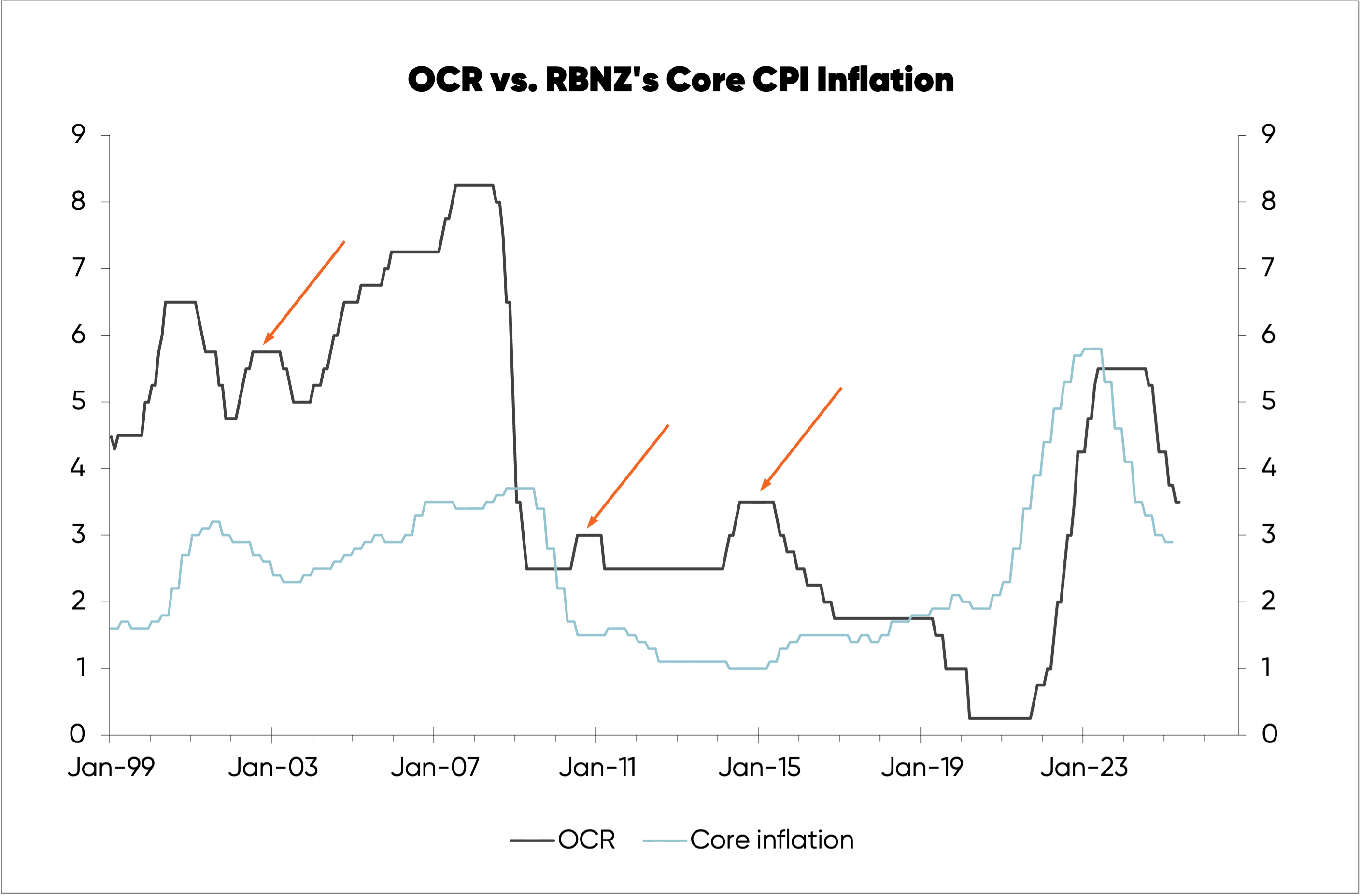 Chart tracking the NZ OCR against the RBNZ's measure of CPI inflation from 1999 to 2025