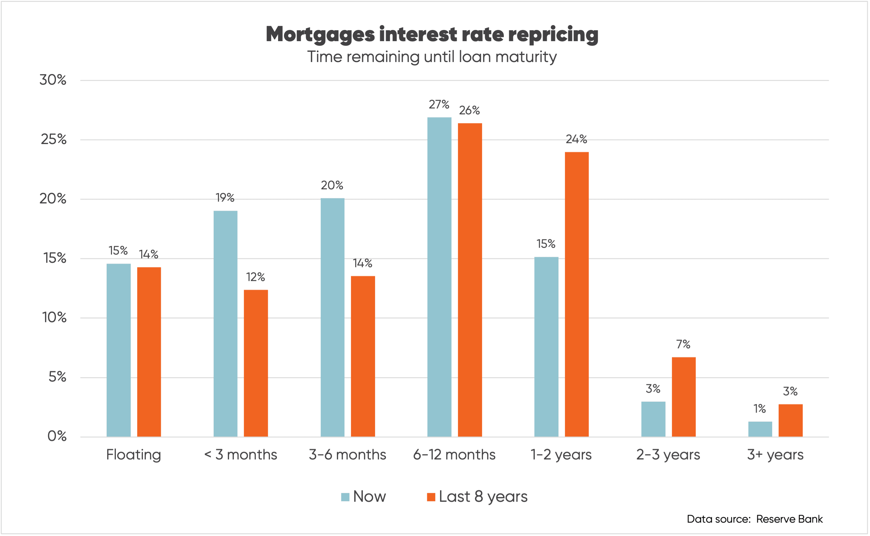 Chart tracking proportion of mortgages in New Zealand due to mature across a variety of loan terms