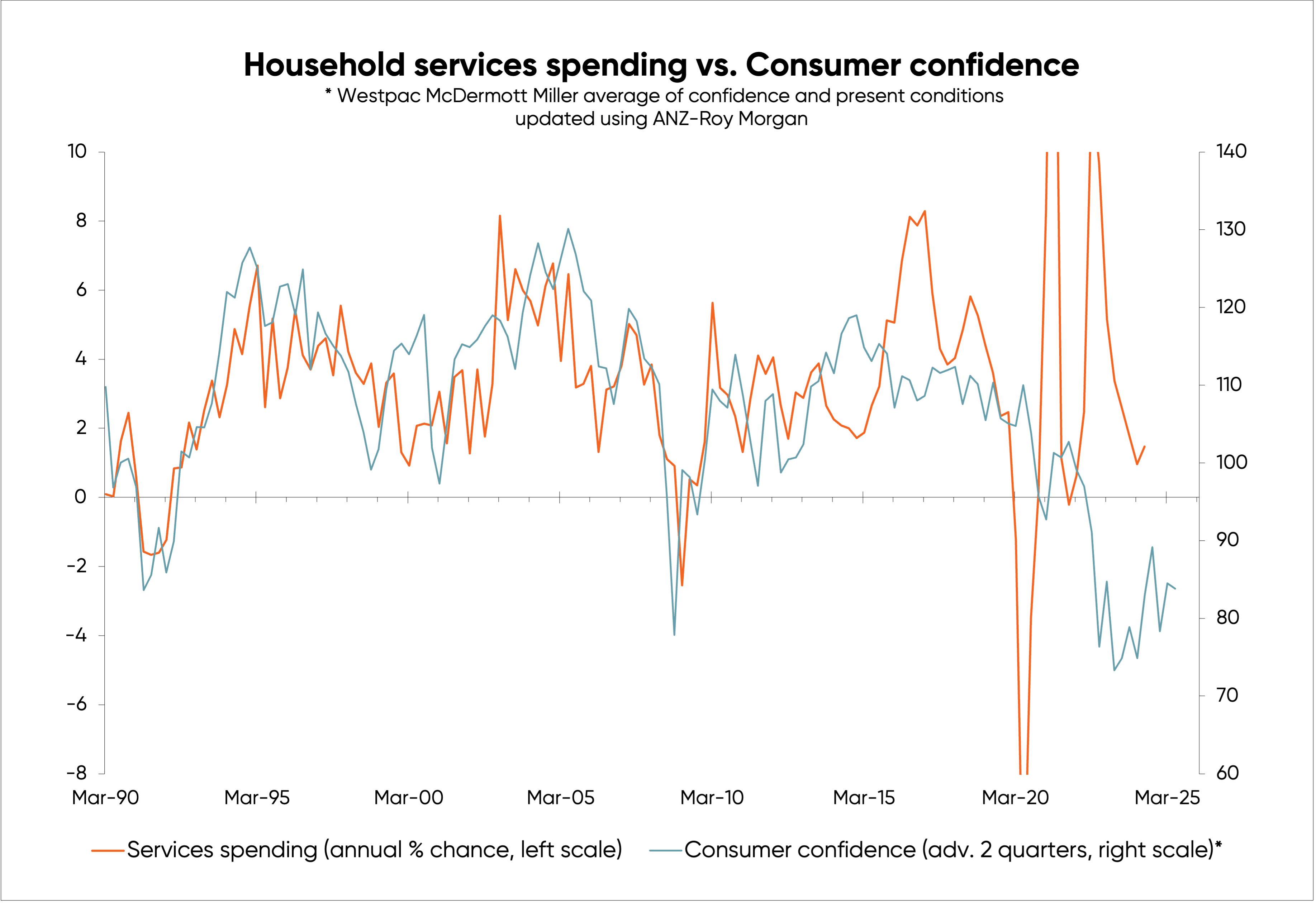 Chart tracking household spending on services in NZ (via Stats NZ) vs consumer confidence, from 1990 to 2024