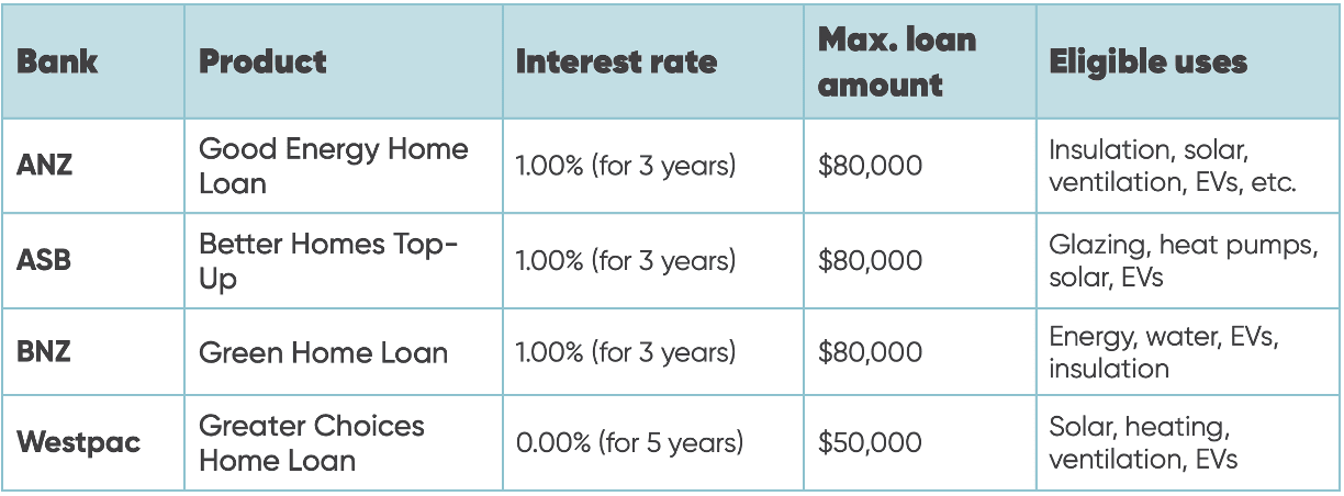 Table summarising the different green loan and mortgage options in New Zealand, as at 12 May 2025.