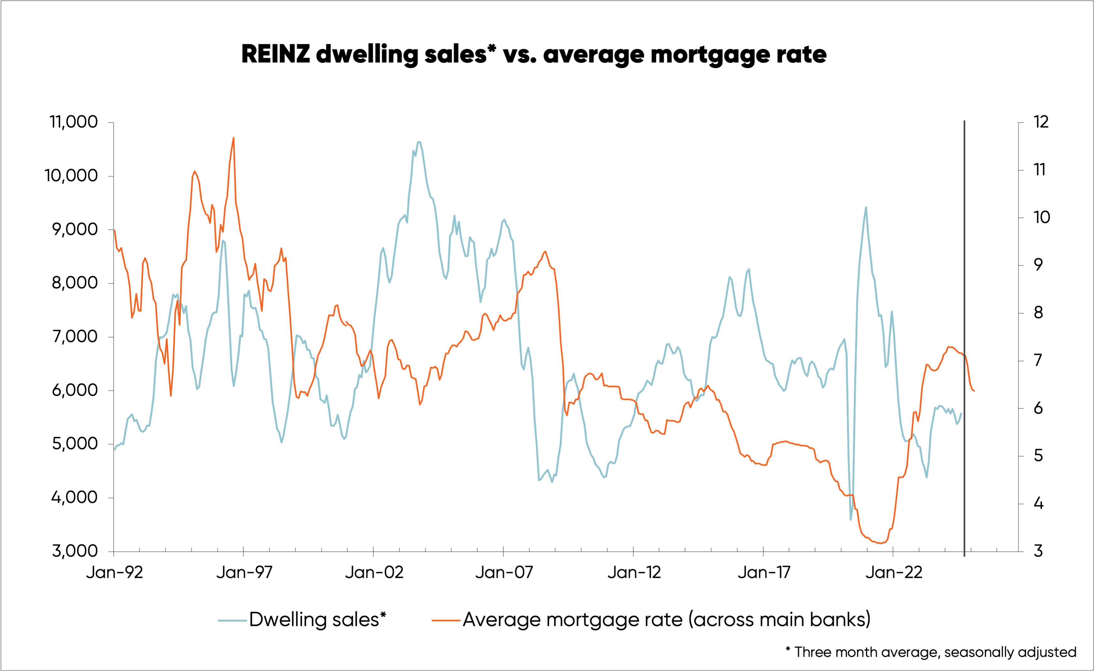 Chart tracking dwelling sales numbers vs. average mortgage rates in NZ from 1992 to 2024