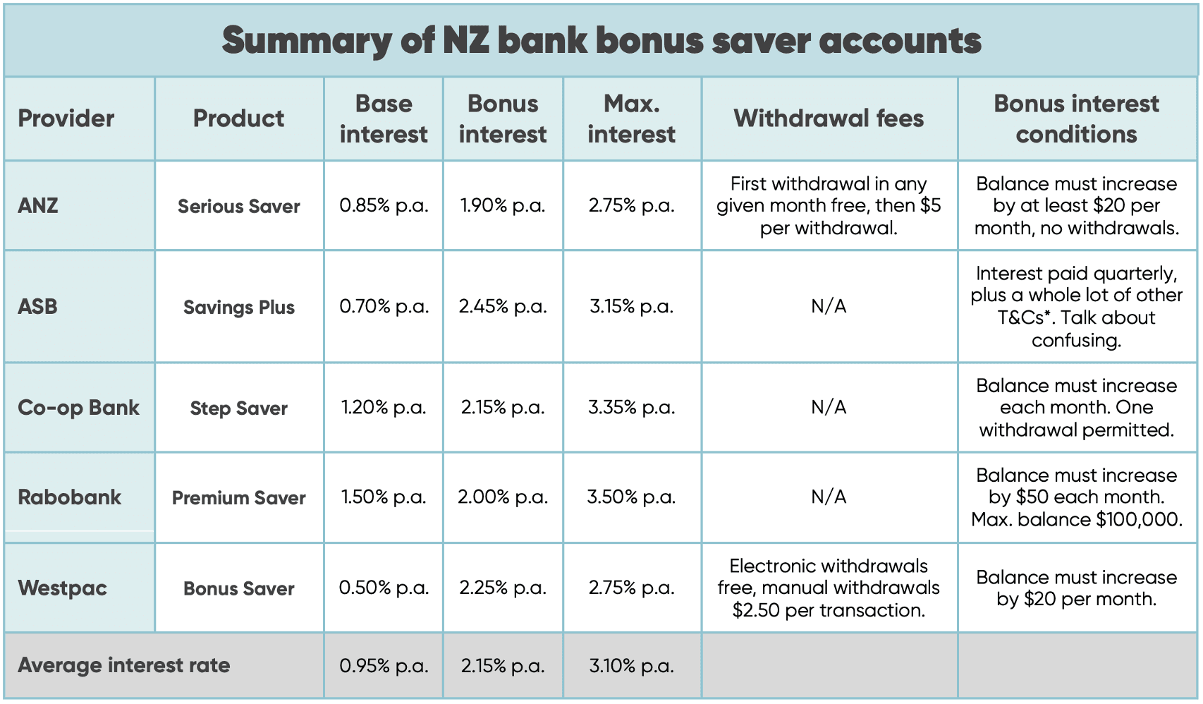 Table summarising the different bonus saver products on offer in NZ - at 31 March 2025